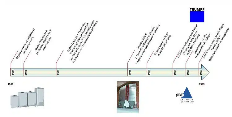 Geschichte der Meyer BlechTechnik AG - von 1969 bis 1999